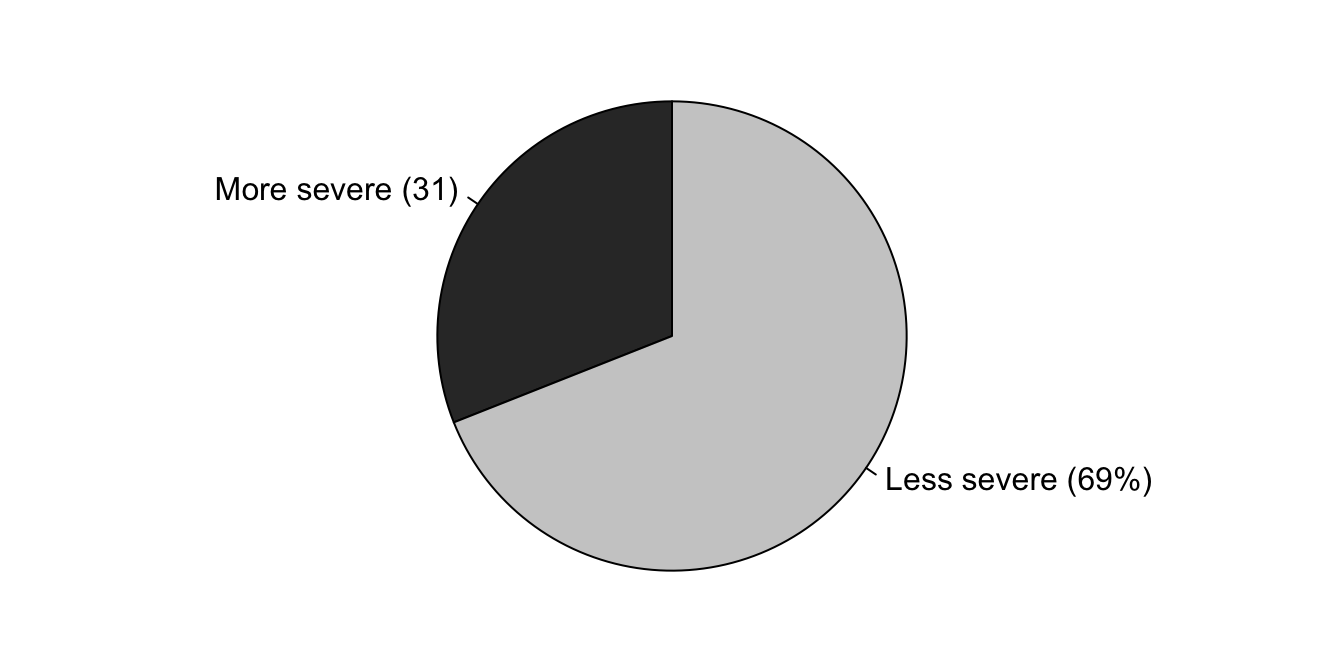 Severity of diagnoses of participants