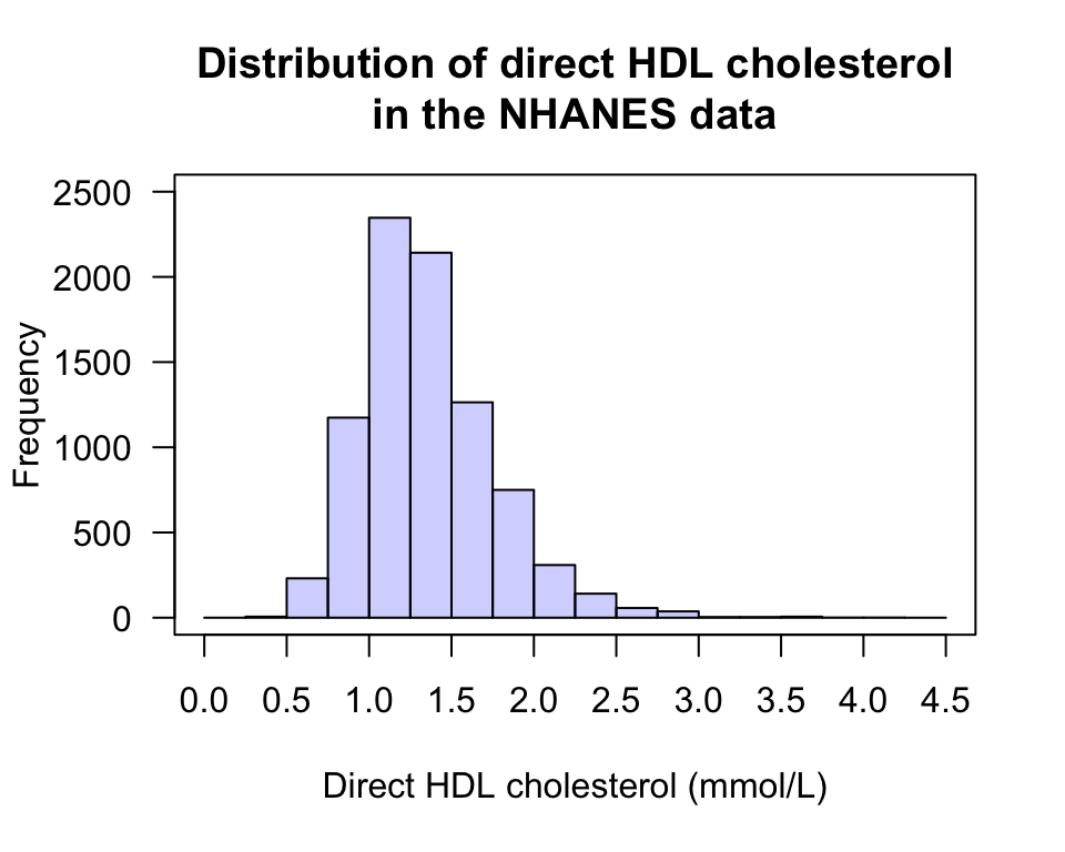 A histogram of the direct HDL cholesterol in the NHANES study