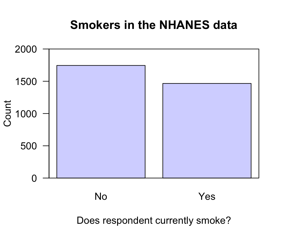 A bar chart of current smoking status for the NHANES data. No response was recorded for many subjects