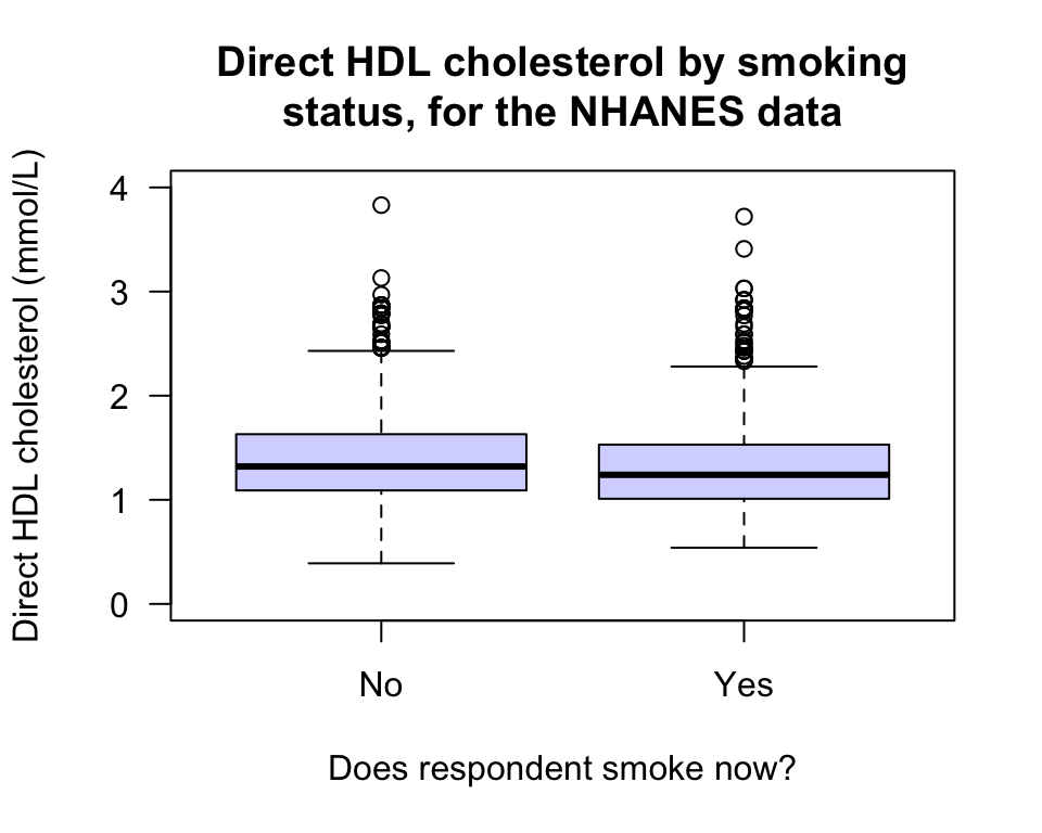 Boxplot of direct HDL cholesterol against current smoking status, for the NHANES data