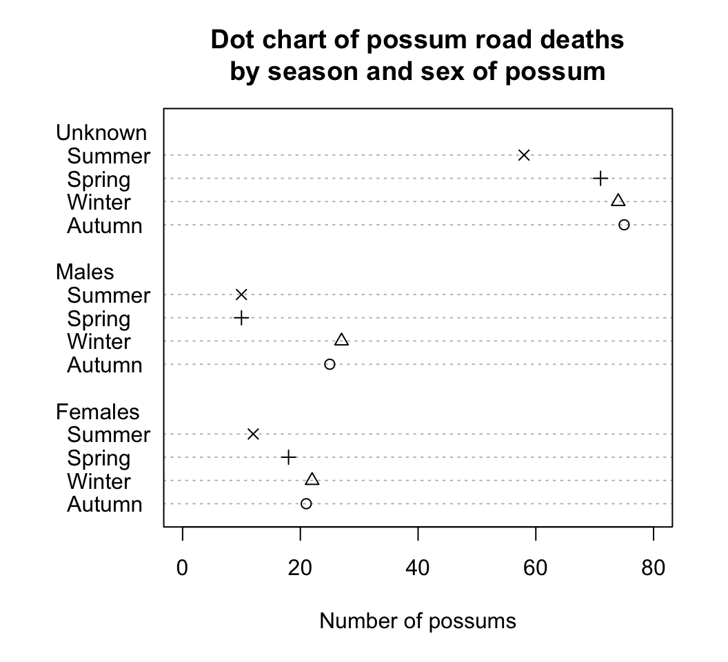 A dot chart of the number of possums found as road kill, by sex and season