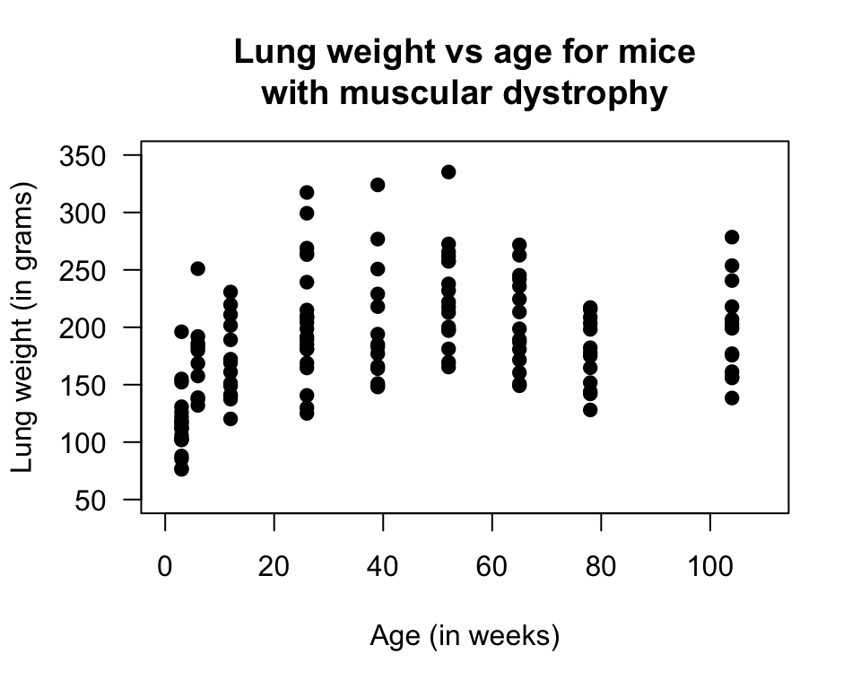 Scatterplot of lung weight vs age for mice with muscular dystrophy
