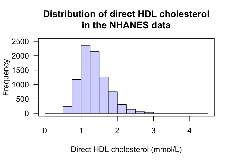 The histogram of the direct HDL cholesterol from the NHANES study
