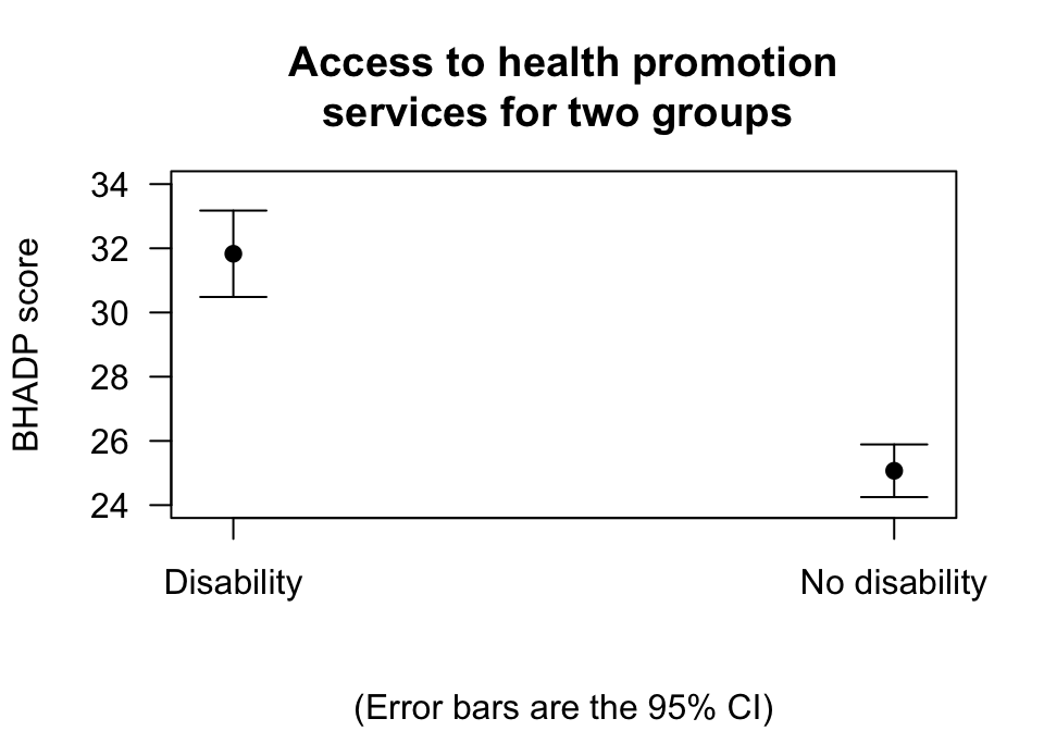 Error bar chart showing the mean BHADP score for people with and without a disability, and the 95\% CIs