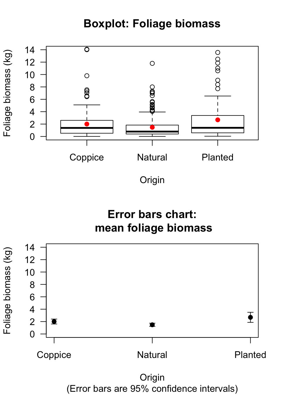 Boxplot and error bar chart comparing the mean foliage biomass for small-leaved lime trees from three sources, using the same vertical scale. The solid dots in the boxplot are shown the mean of the distributions