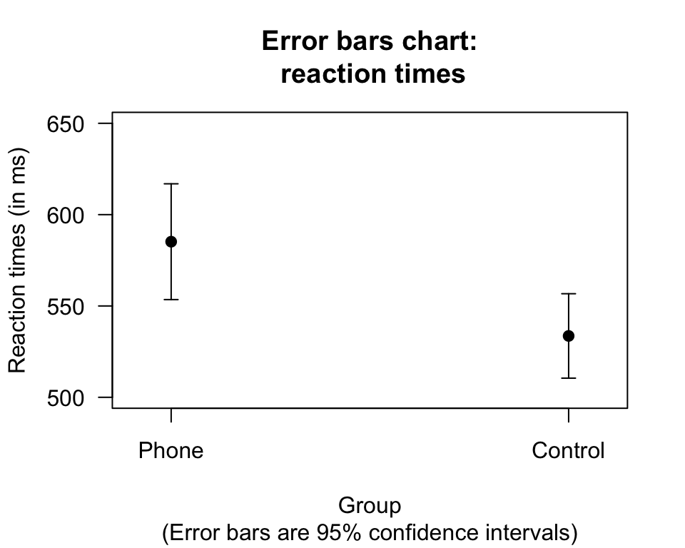 Error bar chart comparing the mean reaction time for students using a mobile phone and not using a mobile phone (control)