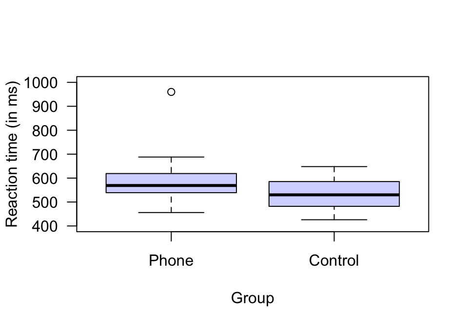 Plots of the reaction times (in milliseconds) for students using, and not using, mobile phones.