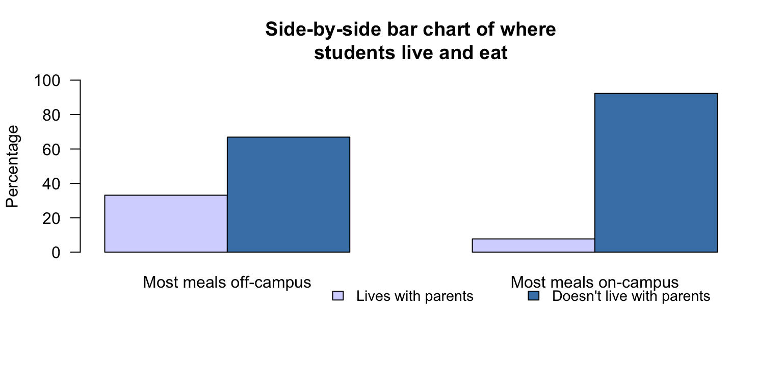 A plot of the uni-student eating data: A side-by-side bar chart