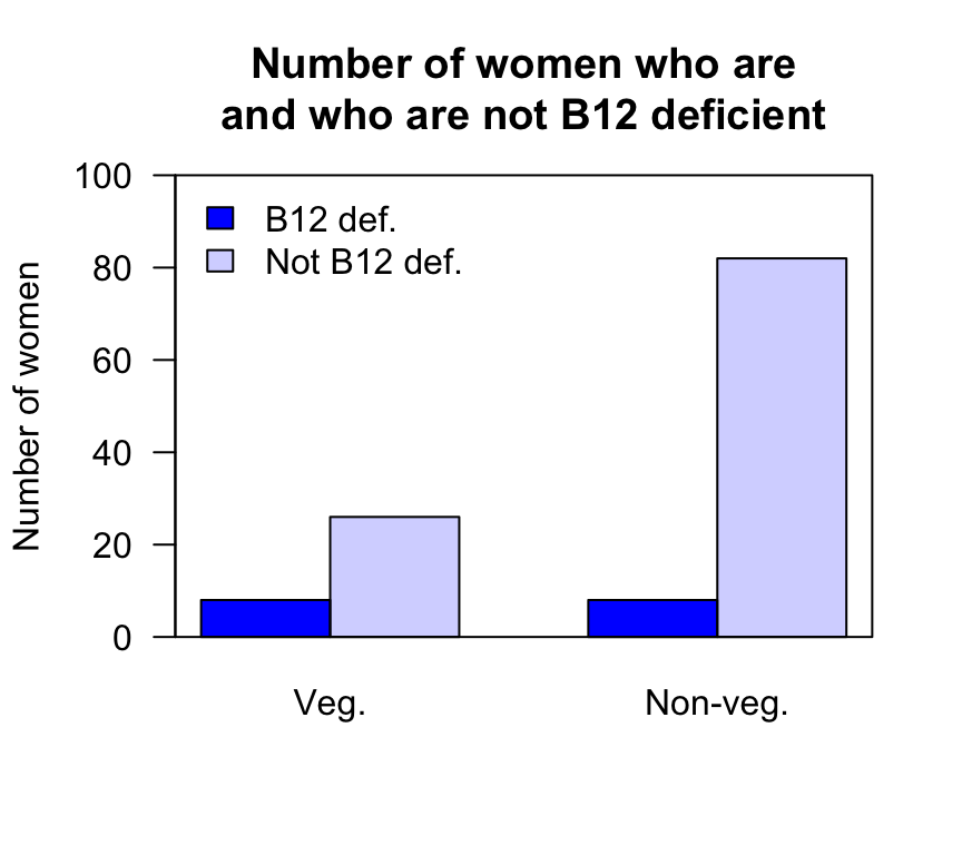 A side-by-side barchart comparing the number of women B12 deficient