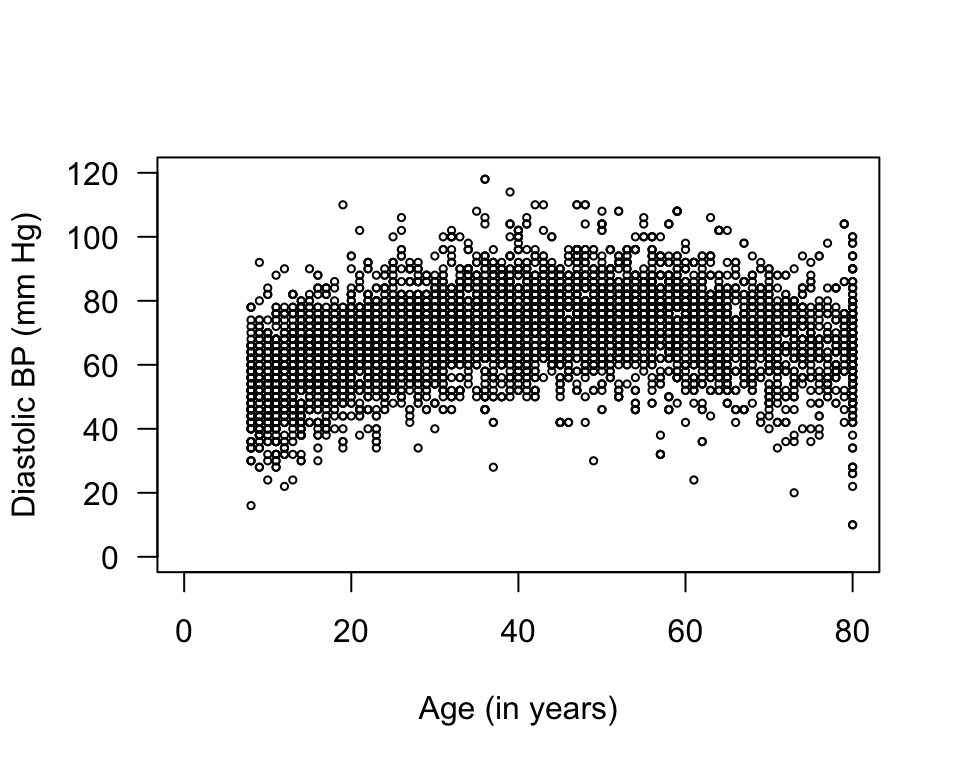 Diastolic blood pressure plotted against age for the NHANES data