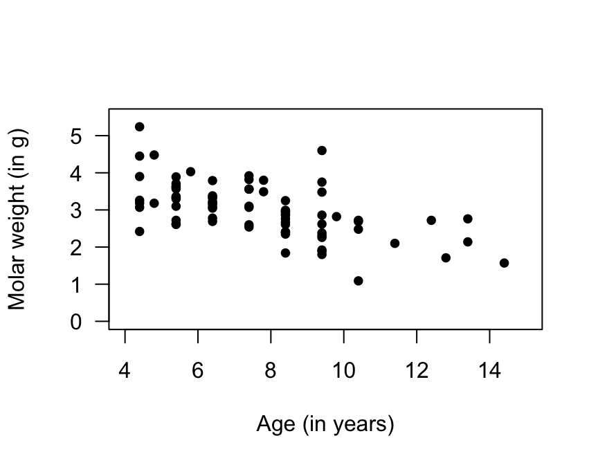 Molar weight verses age for the red deer data