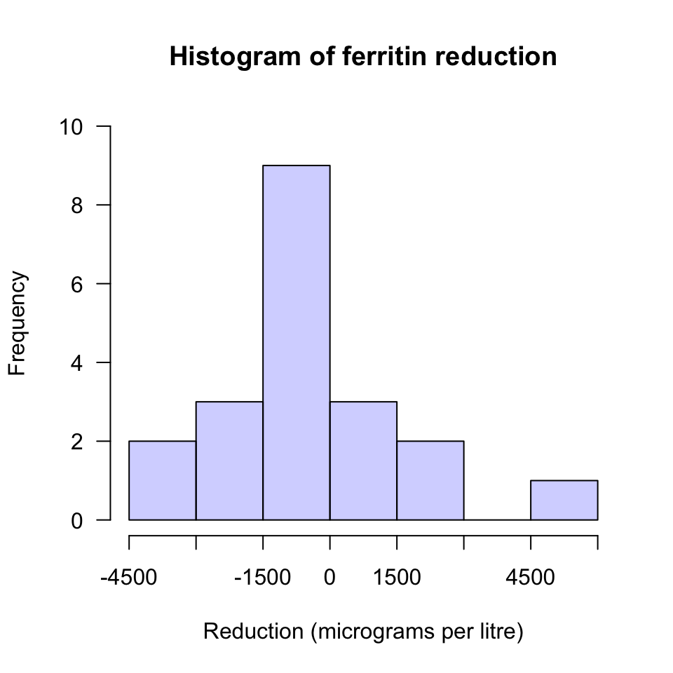 A histogram of the change in ferritin concentration