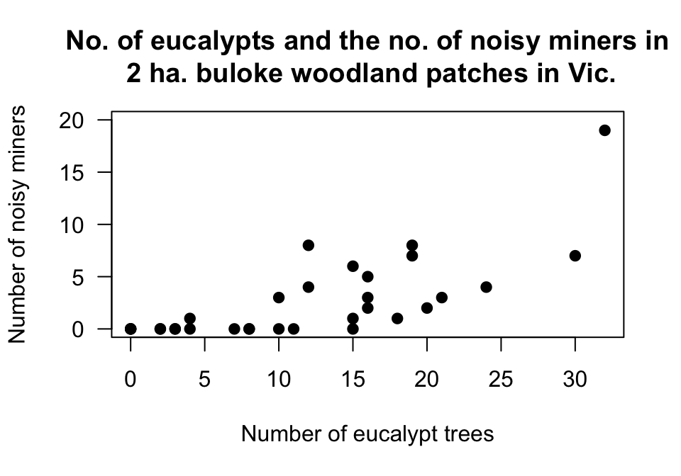 The number of noisy miners and the number of eucalyptus trees