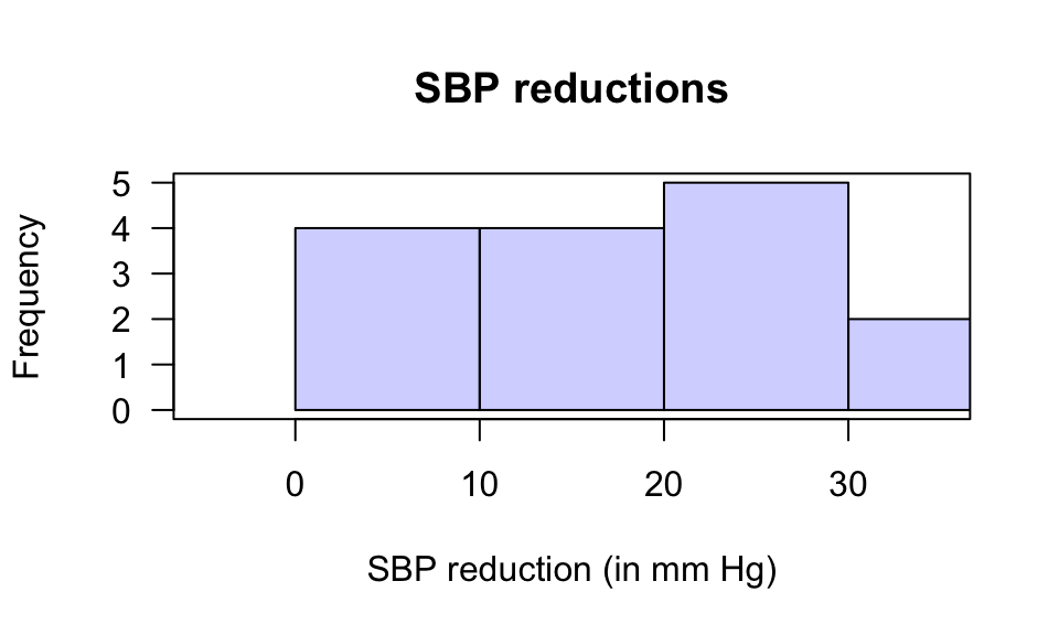 A histogram of the systolic blood pressure reductions (in mm Hg)