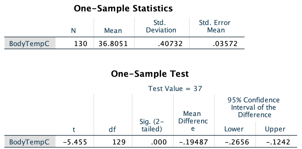SPSS output for conducting the $t$-test for the body temperature data