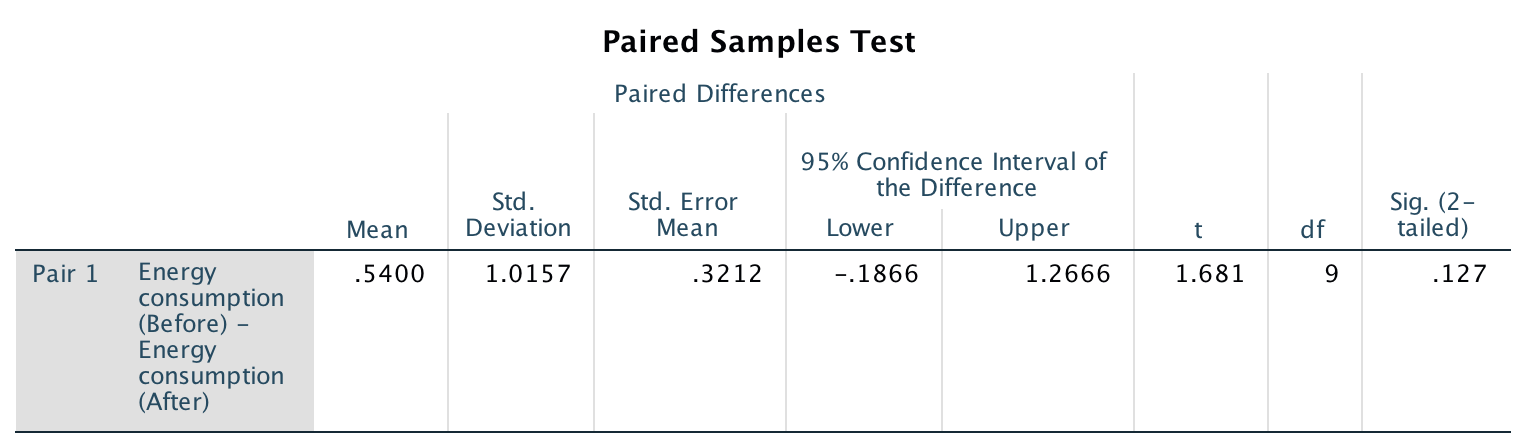 SPSS output for the insulation data