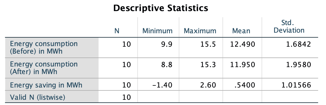 SPSS output for the insulation data