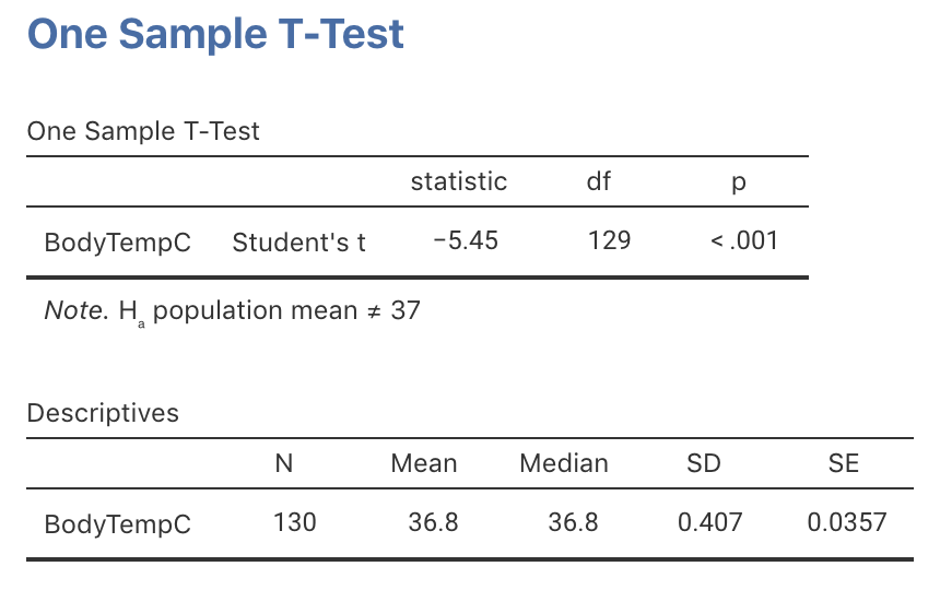 jamovi output for conducting the $t$-test for the body temperature data
