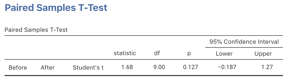 jamovi output for the insulation data