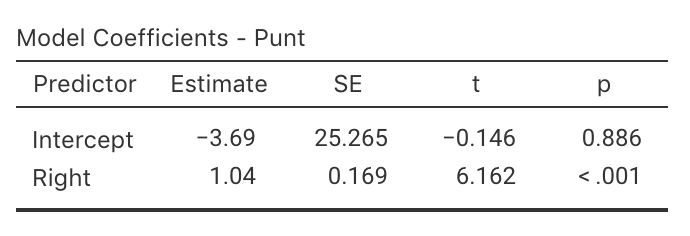 jamovi regression output for the punting data