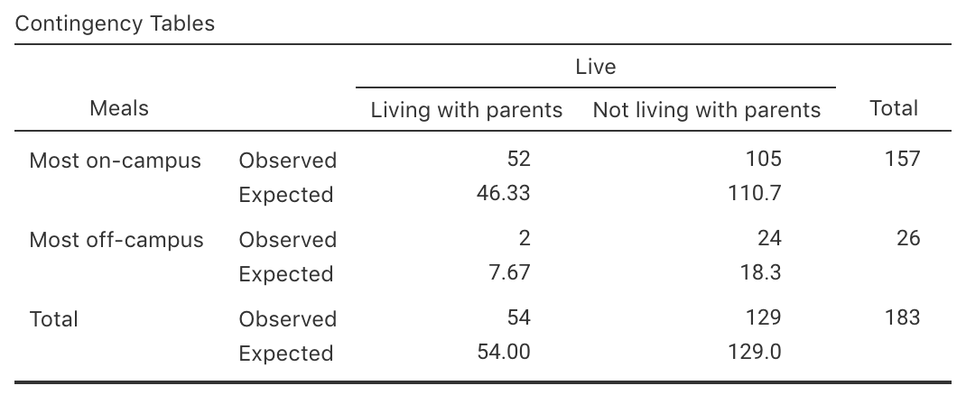 The expected values, as computed in jamovi