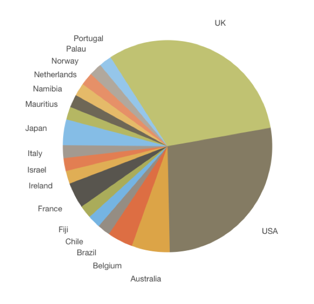 Figure 7.1: Distribution of Delphi Study Participants by Country