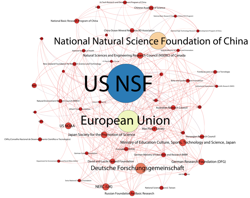 Figure 3.5: Funding Organisation Network Deep-Sea and Marine Natural Products Research