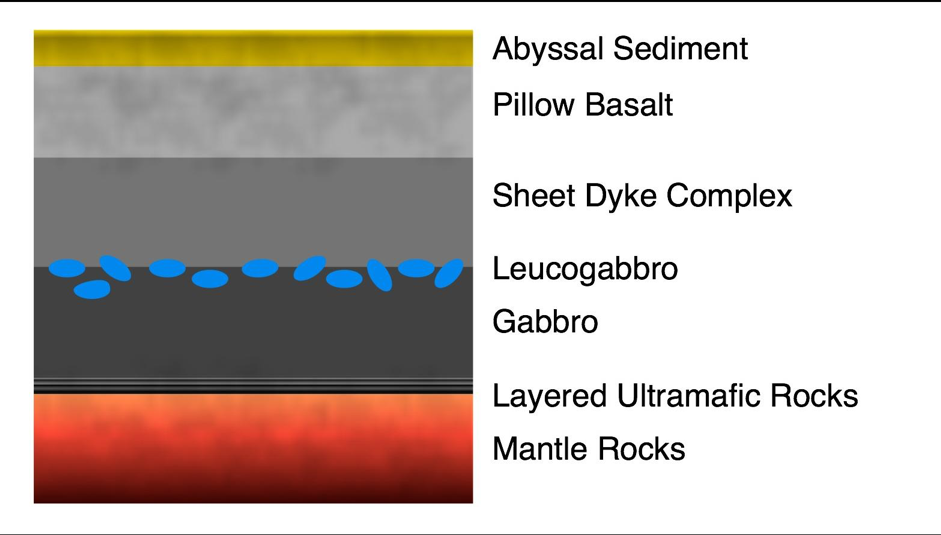Figure 2.5: Section of typical oceanic crust showing layers as described above (adapted from Heberling 2010)