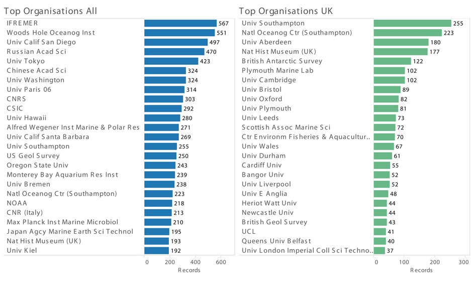 Figure 3.6: Top Research Organisations (Publication Counts)