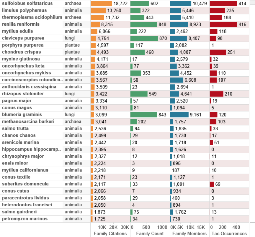 Figure 4.19: Top Species Appearing in Patents Occurring Outside the EEZ by Citation Counts