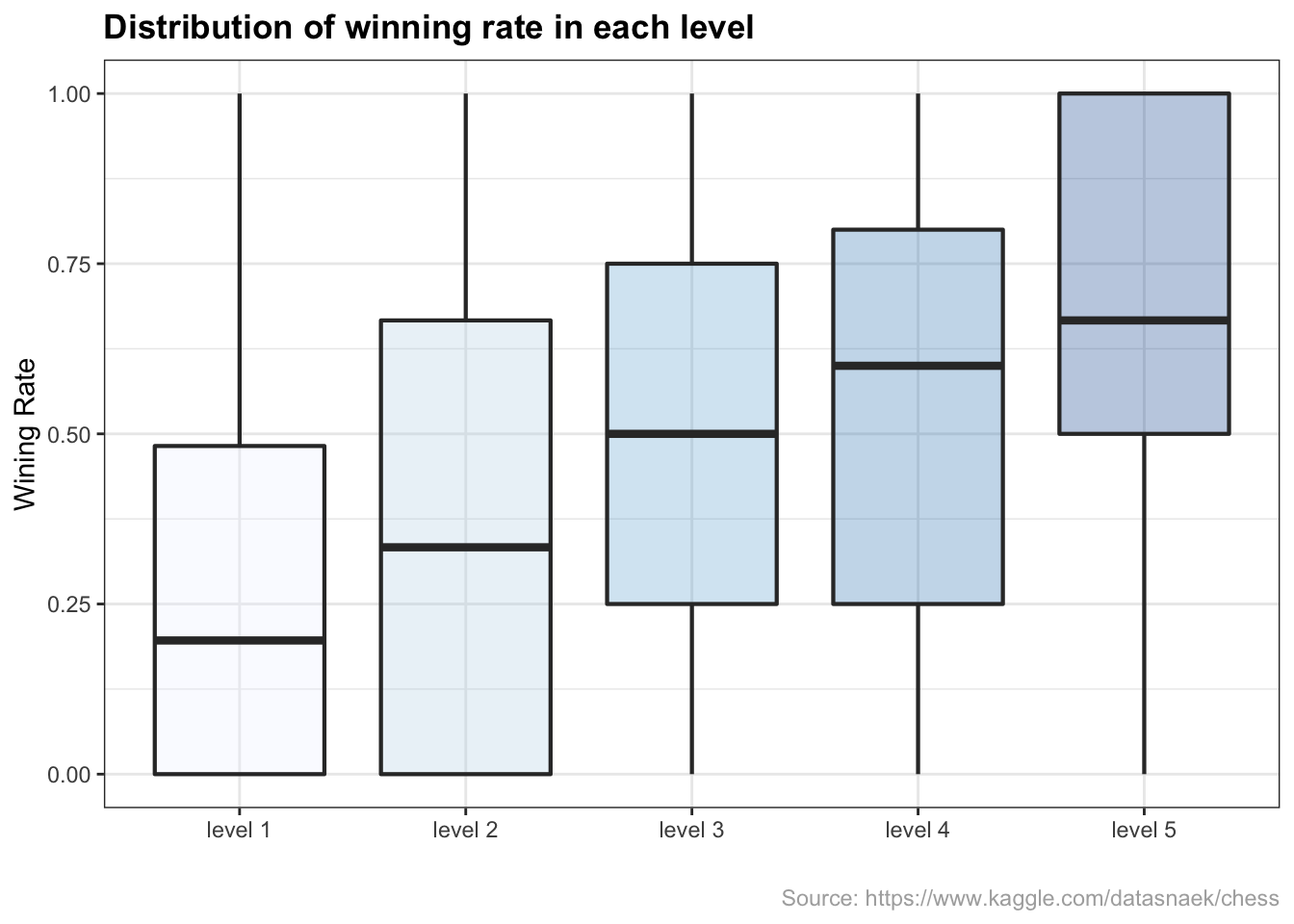 Chapter 5 Results  EDAV Final Project - Chess Analysis