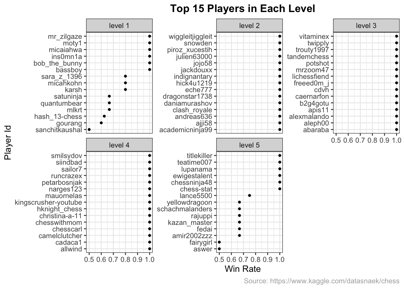 Does the win/draw/loss rate from the  opening database also apply  to lower rated games? - Chess Forums 