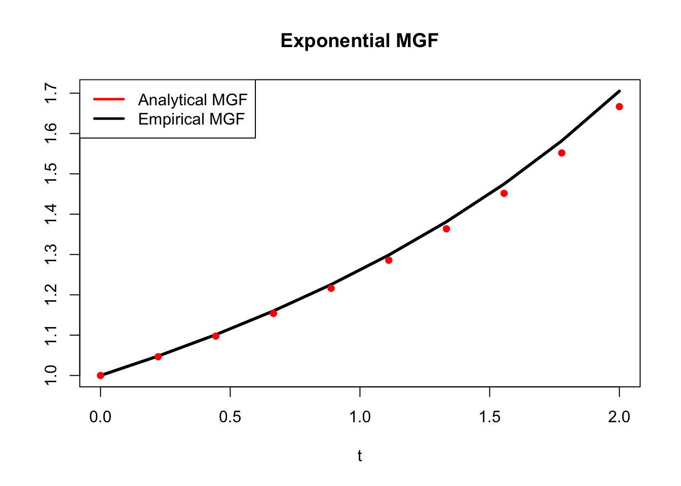 Chapter 5 Moment Generating Functions