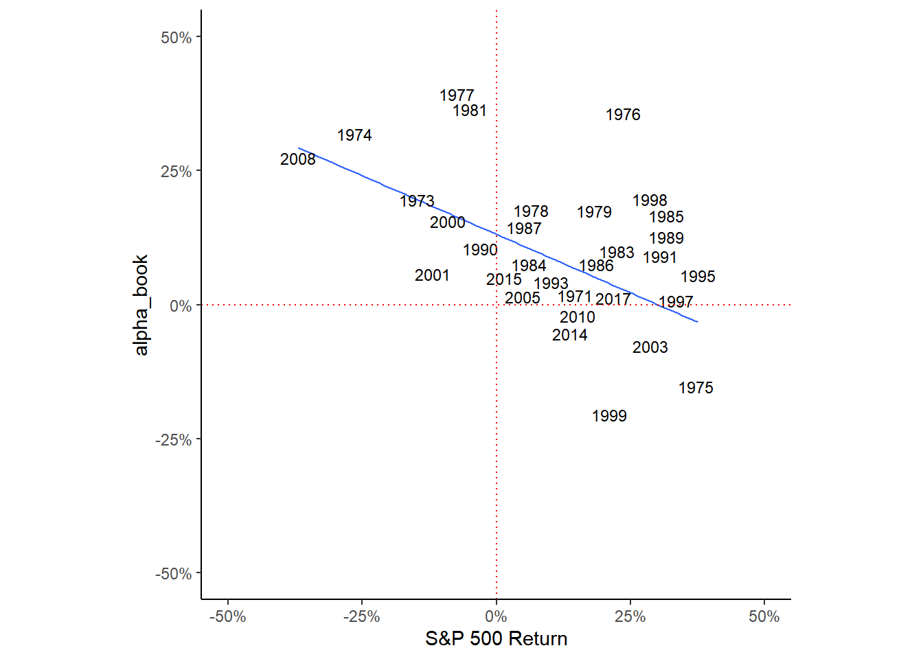 Network Plot of Correlation of Berkshire's Performance