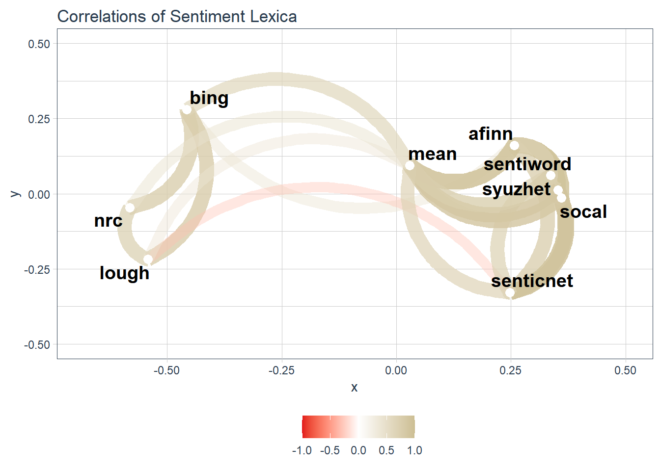 Chapter 4 Sentiment Analysis | Sentiment Analysis of 49 years of 