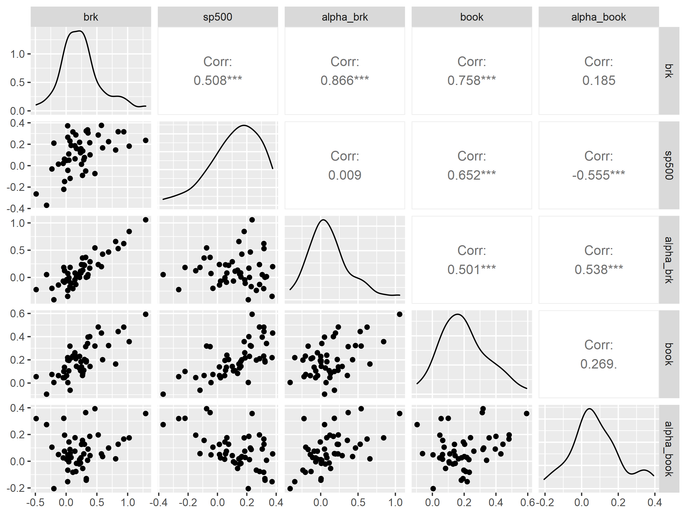 Correlation of Measures of Berkshire's Performance