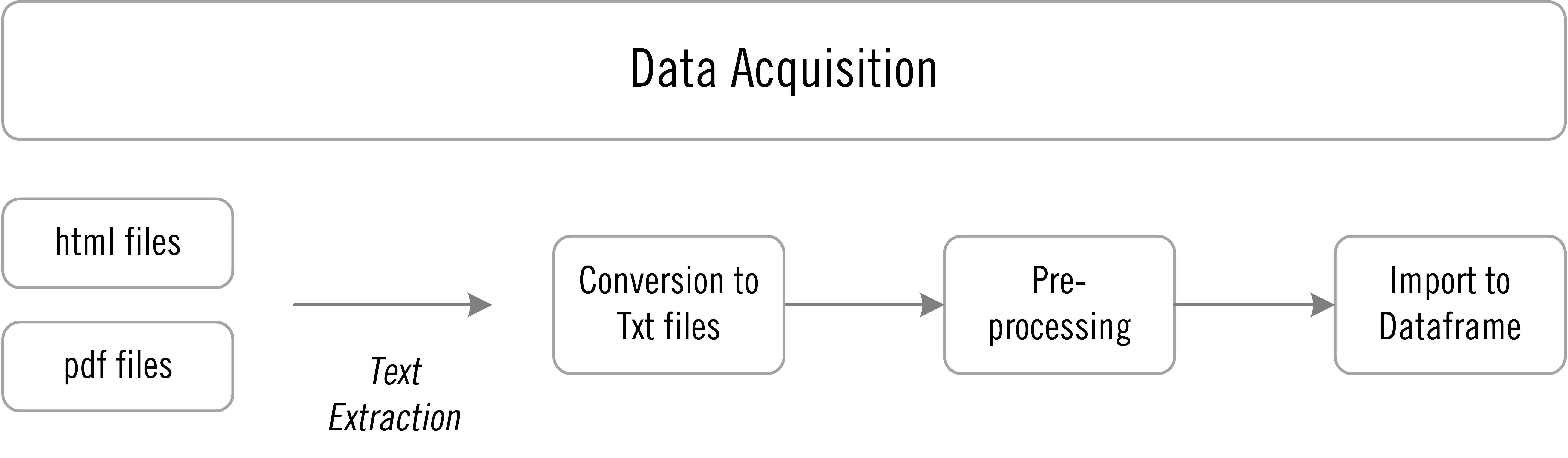 Data Acquisition Roadmap