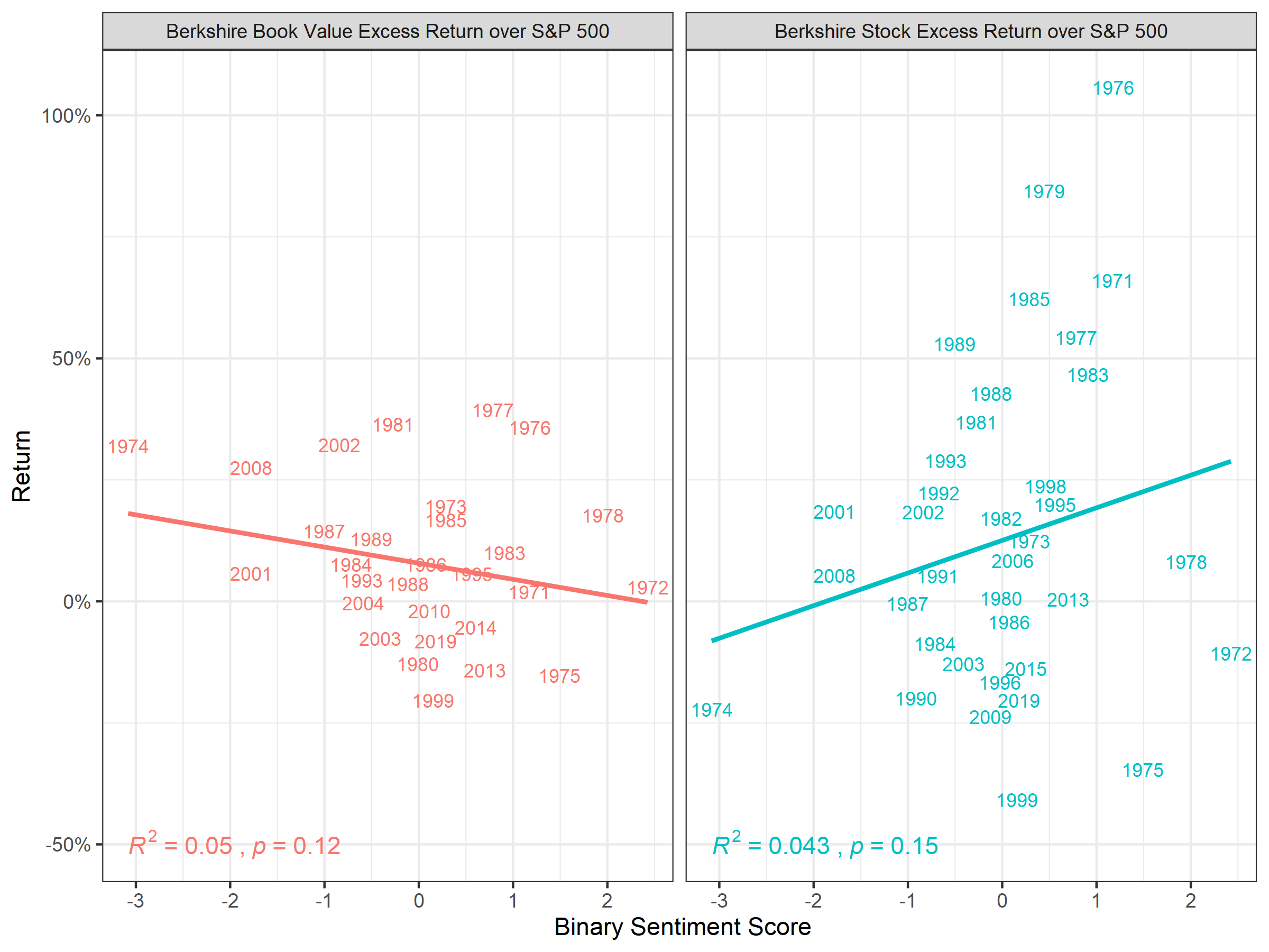 Correlation of Binary Sentiment Lexica and Relative Performance