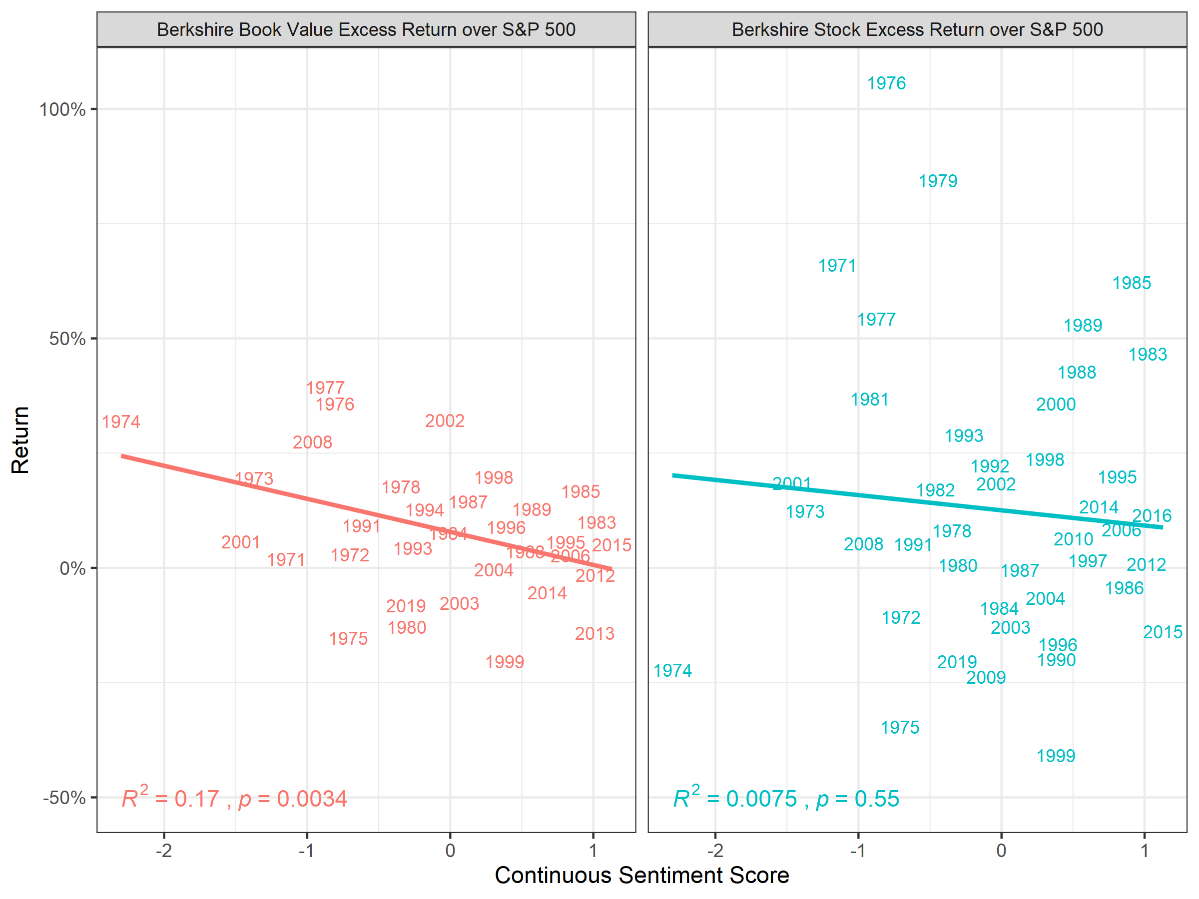 Correlation of Continuous Sentiment Lexica and Relative Performance