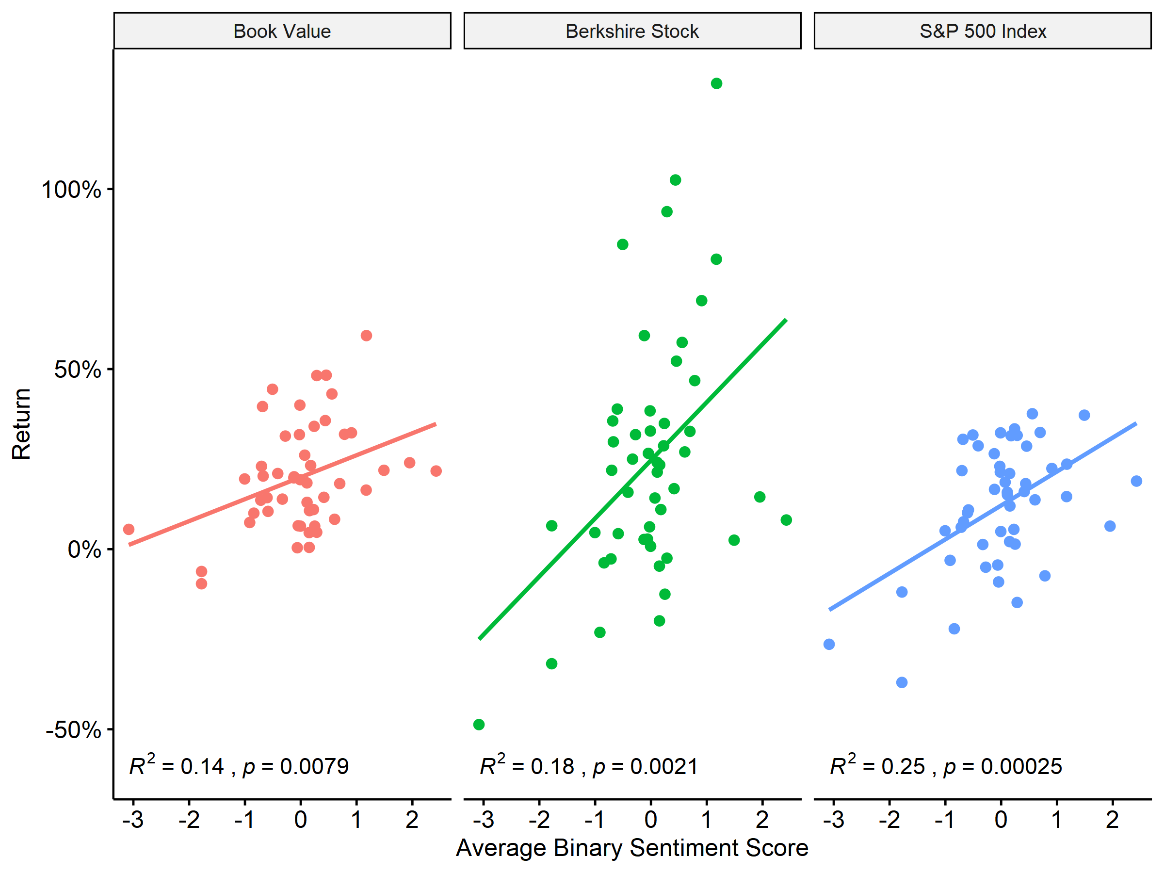 Correlation of Binary Sentiment Lexica and Relative Performance Measures