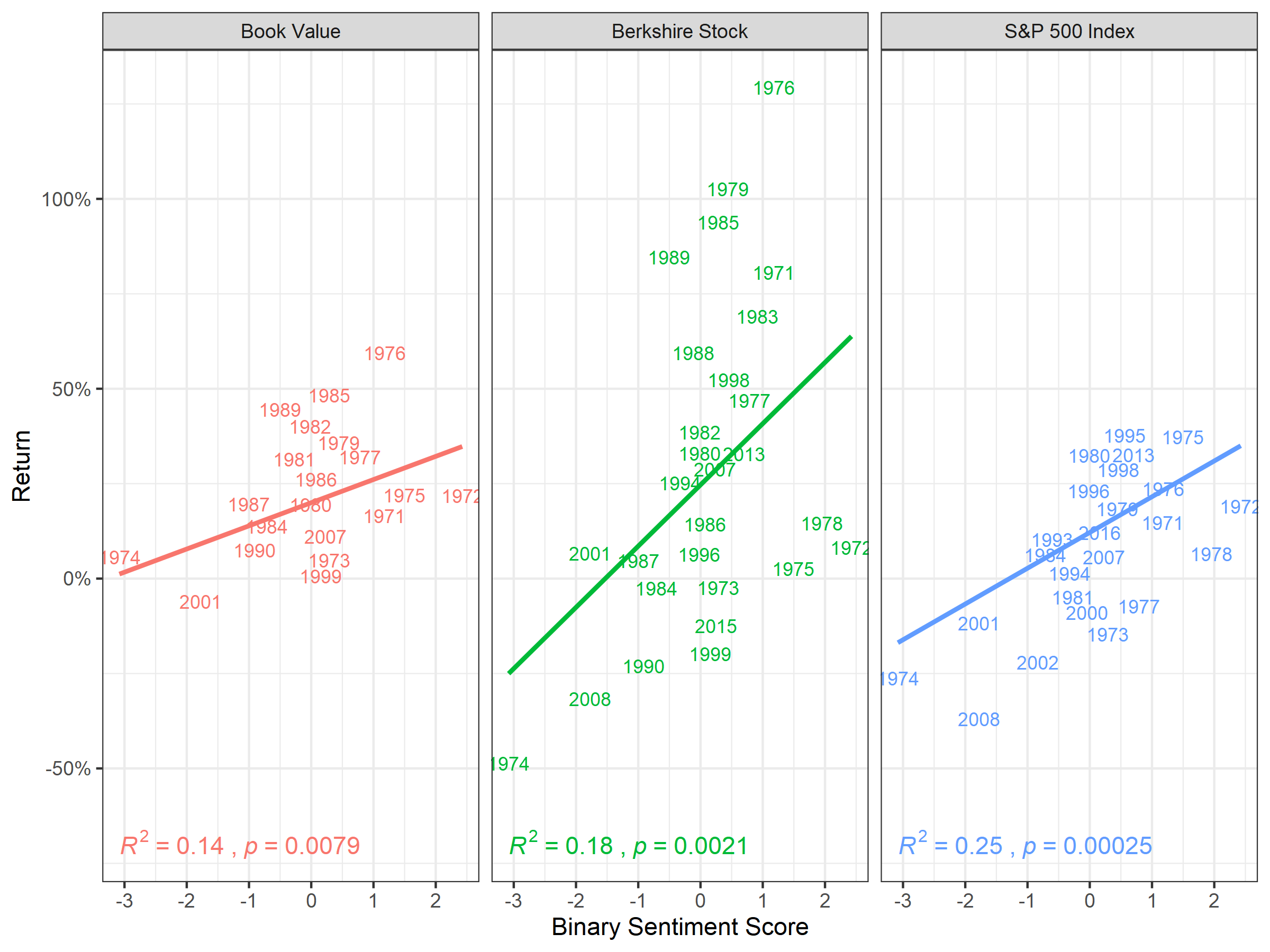 Correlation of Binary Sentiment Lexica and Absolute Performance