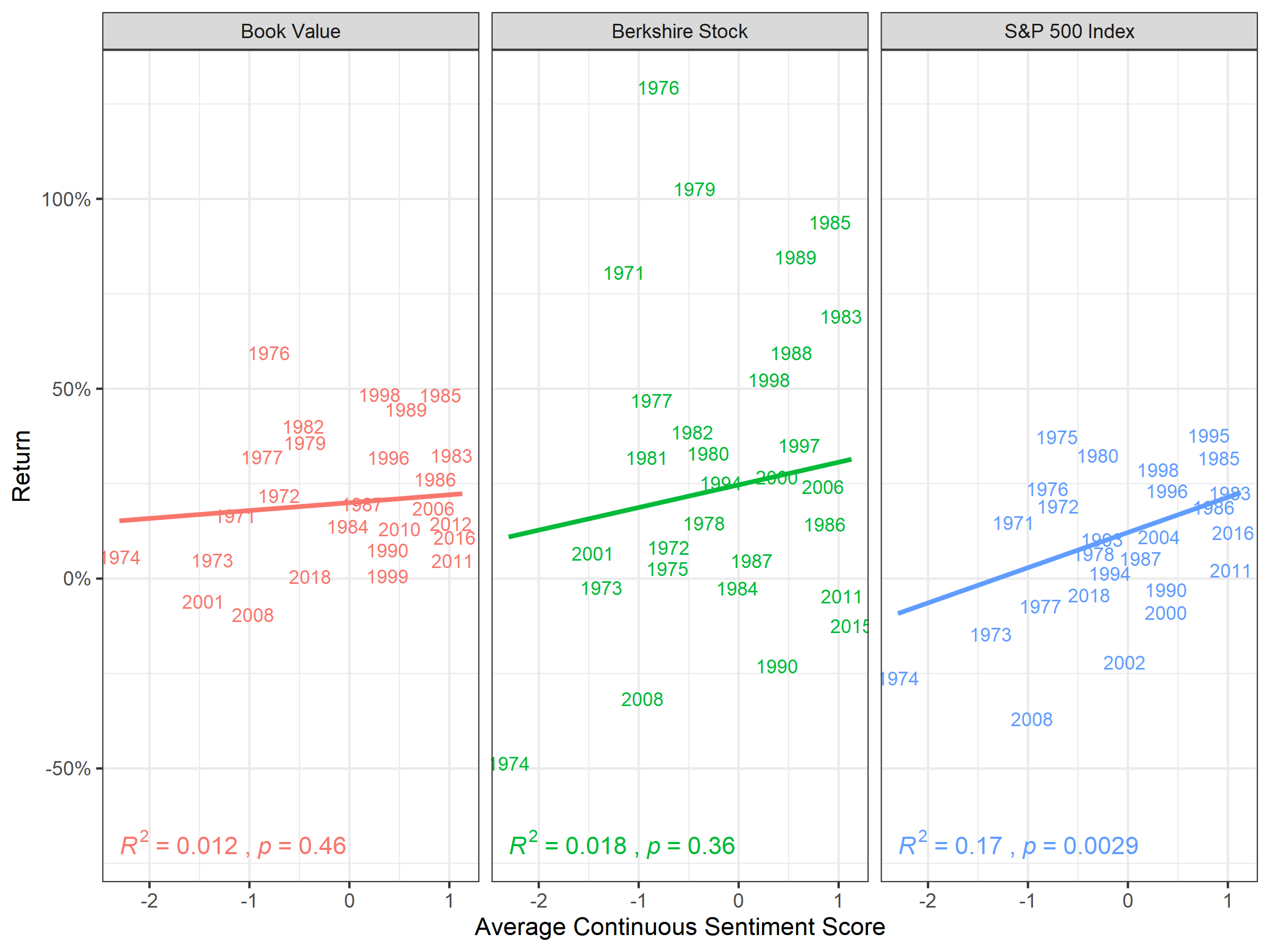 Correlation of Continuous Sentiment Lexica and Absolute Performance