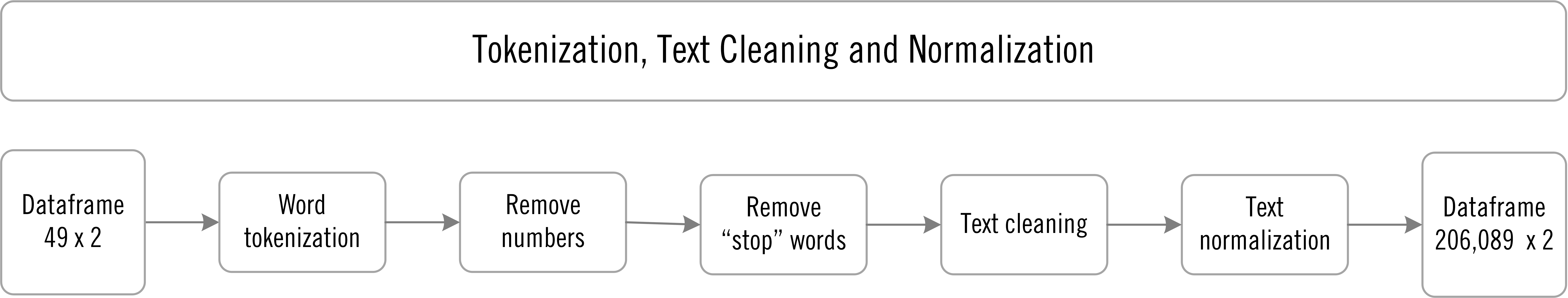 Roadmap for Tokenization and Text Cleaning and Normalization