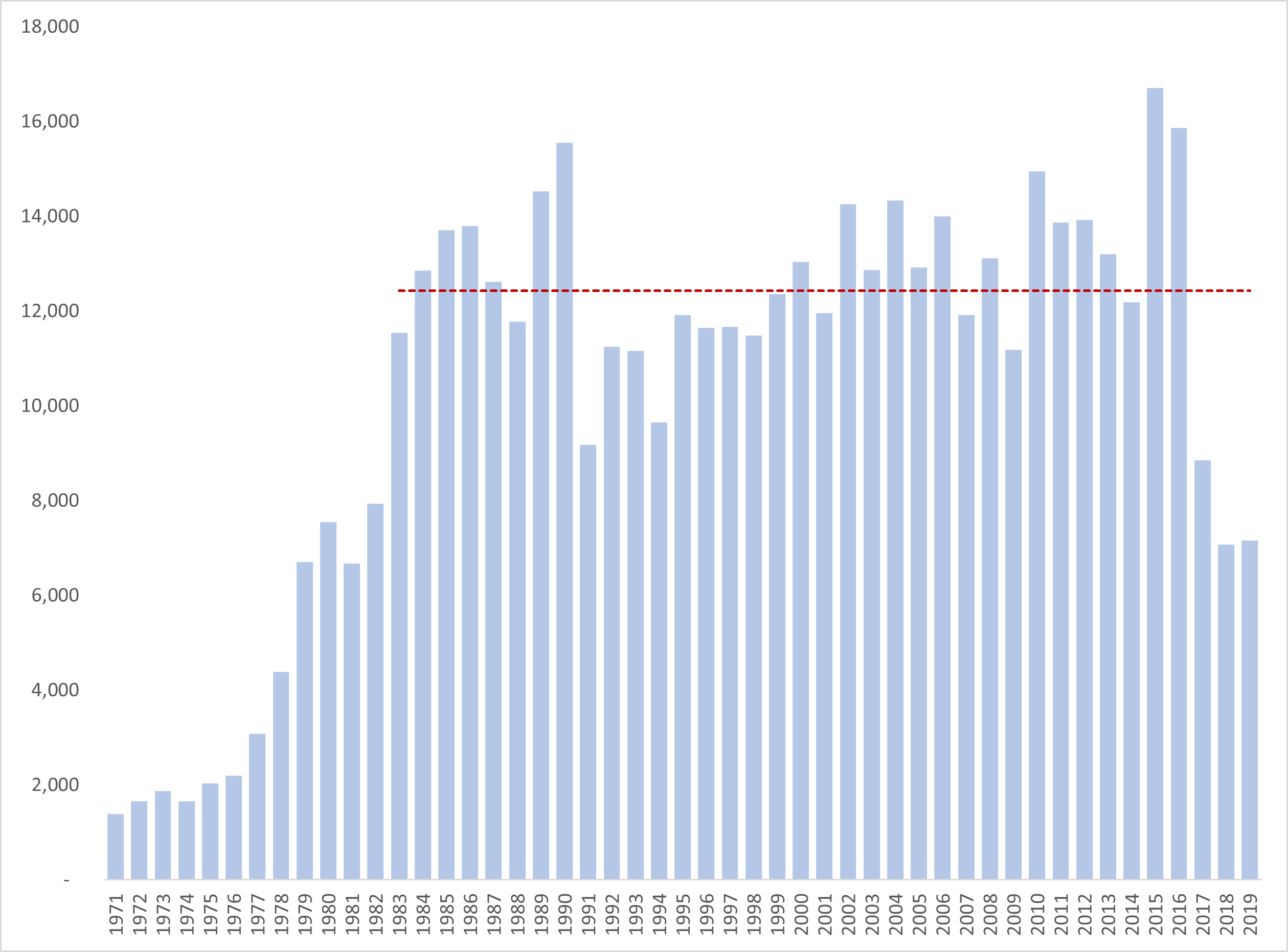 Word Count by Year