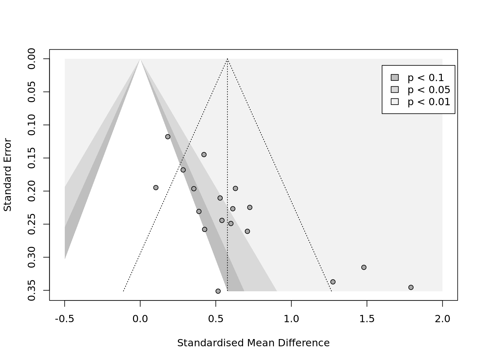 Contour-Enhanced Funnel Plot (adapted from @harrer2021doing).
