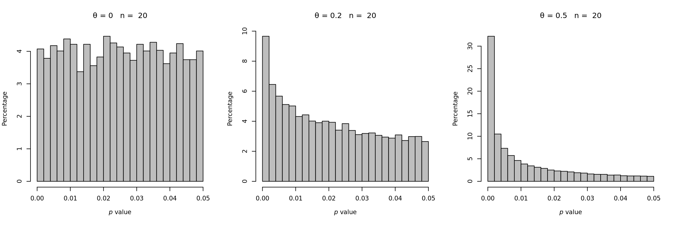 P-curves for varying study sample size and true effect (adapted from @harrer2021doing).