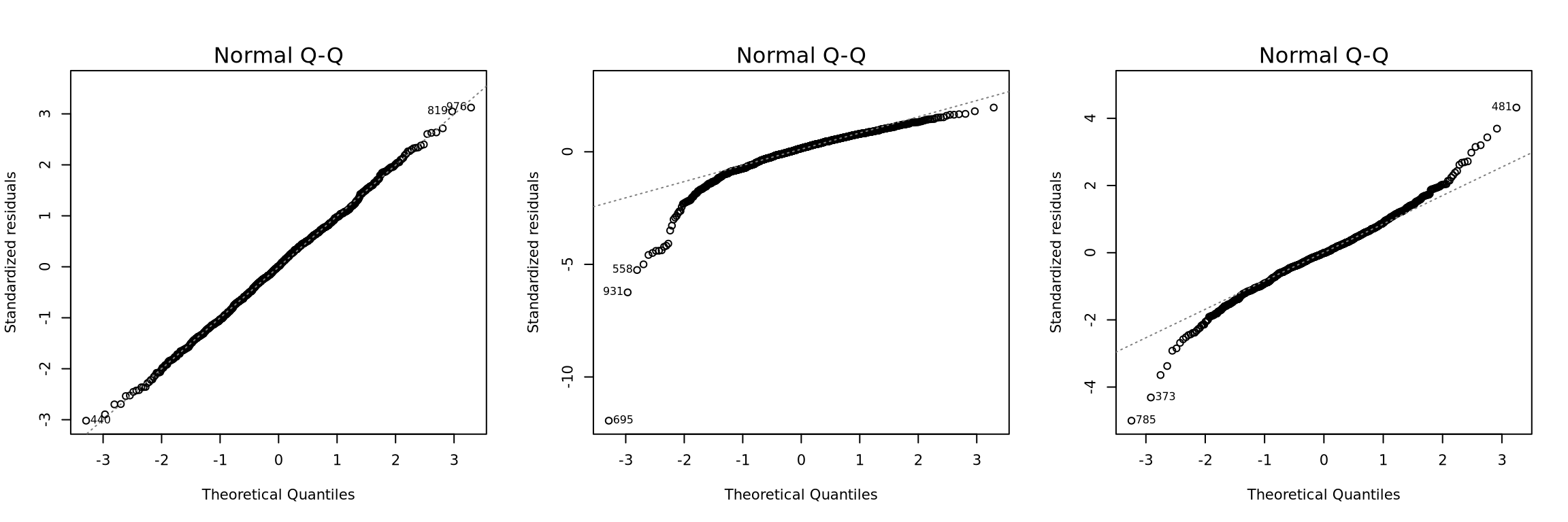 Three examples of Normal Q-Q Plot