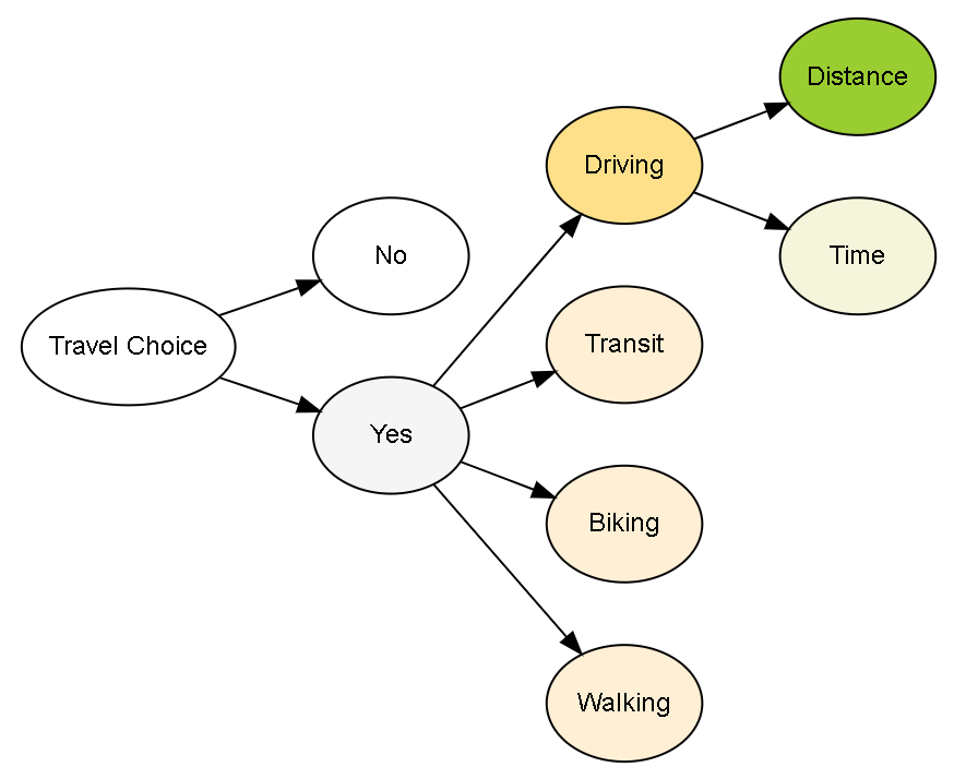 Decision Tree Structure