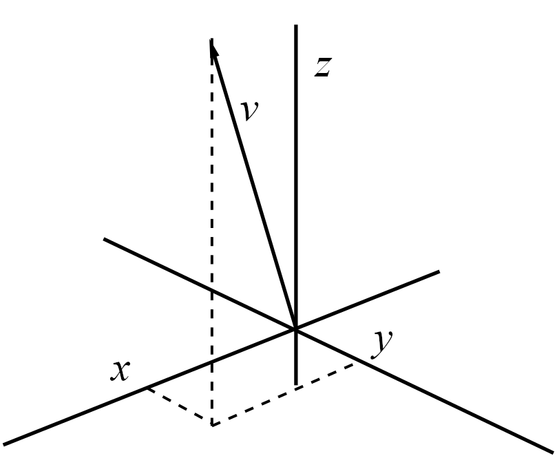 A vector $v$ pictured in the 3D plane. The $x,y$ and $z$ axes are pictured with the $z$-axis vertical in the centre and the $x$-axis bottom-left to centre-right and the $y$-axis bottom-right to centre-left of the image. An arrow labelled $v$ goes from the origin to the top left of the picture.