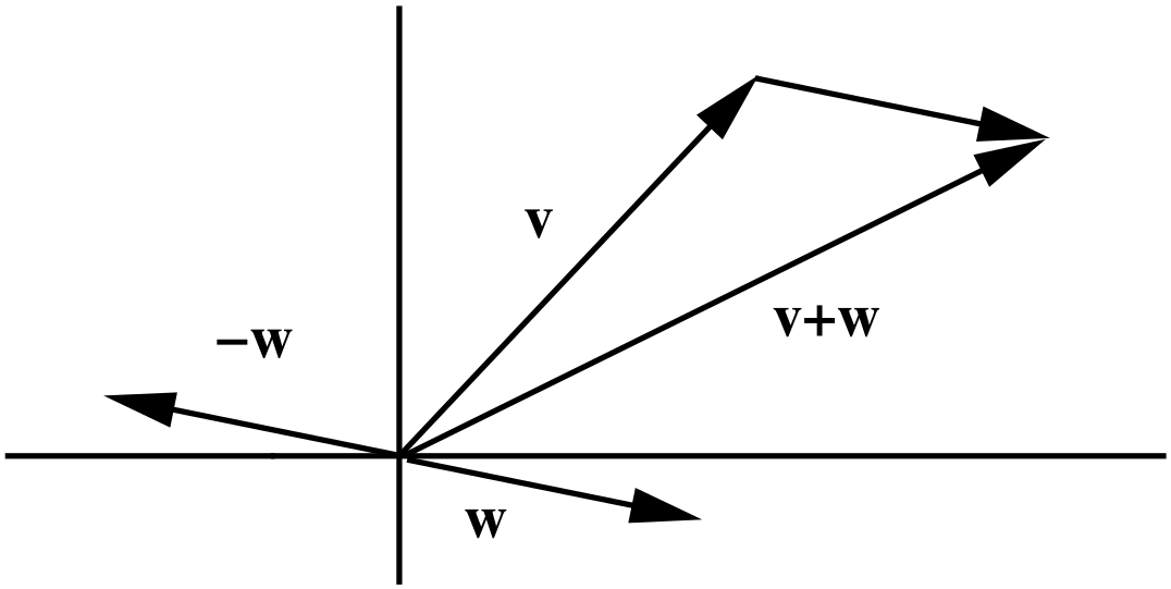 Arrows representing vectors $v$ and $w$ are pictured on the Euclidean plane as arrows from the origin, with $v$ in the first quadrant and $w$ in the fourth quadrant.The vector $-w$ is represented by an arrow the same length and opposite direction to $w$. The vector $v+w$ is constructed by taking an arrow in the same length and direction as $w$ and appending it to the end of the arrow representing $v$. An arrow from the origin to the end of this vector is labelled $v+w$.